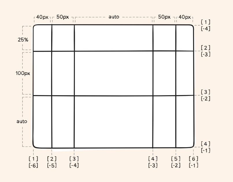 The below one is just an example with a full description for grid-template-columns/ grid-template-rows.