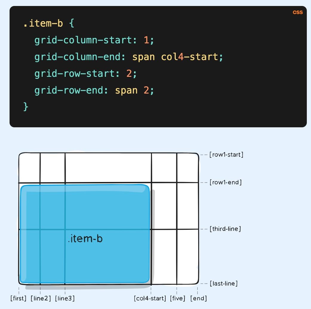 Grid-column-start, grid-column-end, grid-row-start, grid-row-end: when you create a grid container, you can choose how much space each item will take by using this property. 