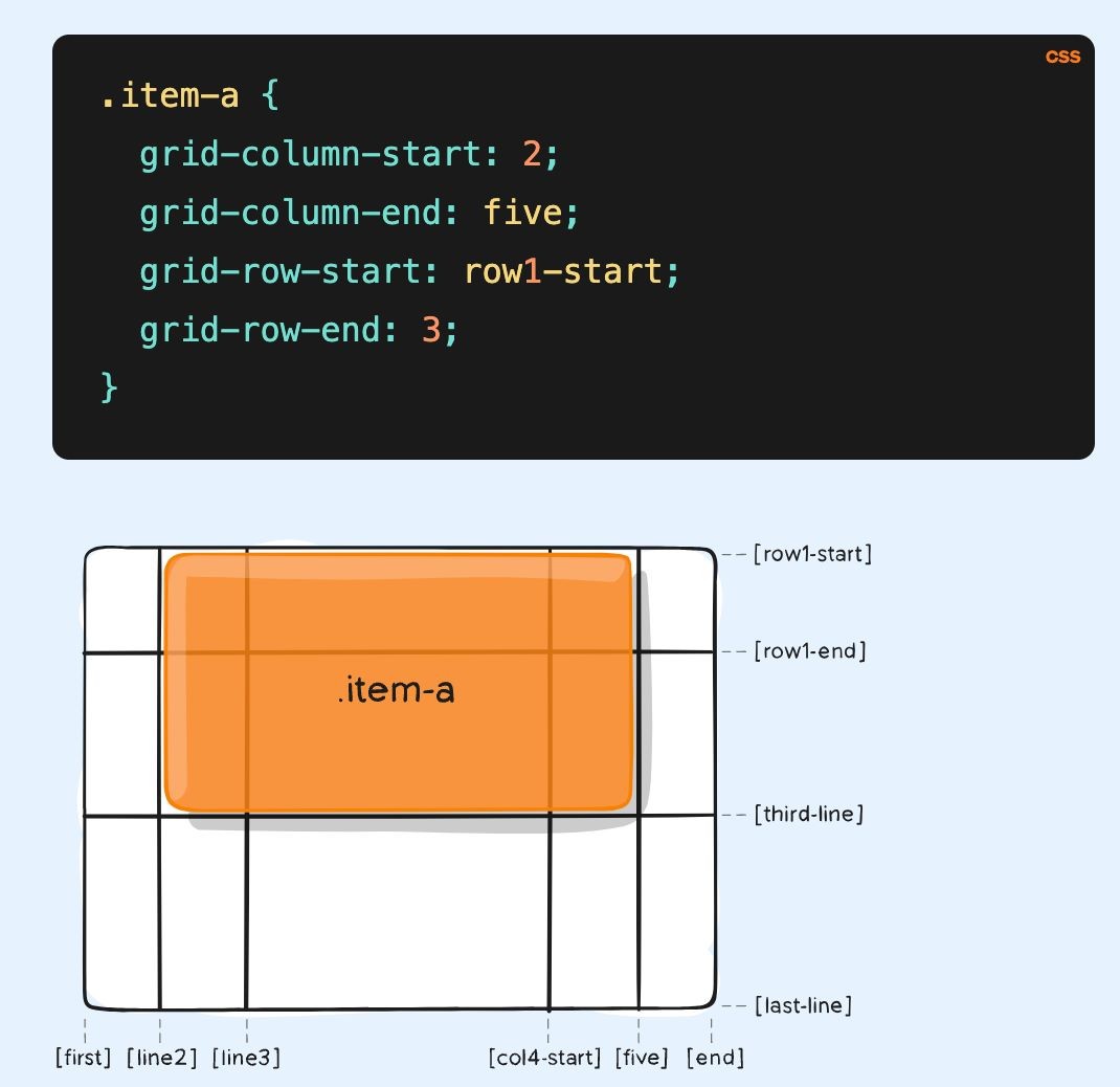 Grid-column-start, grid-column-end, grid-row-start, grid-row-end: when you create a grid container, you can choose how much space each item will take by using this property. 