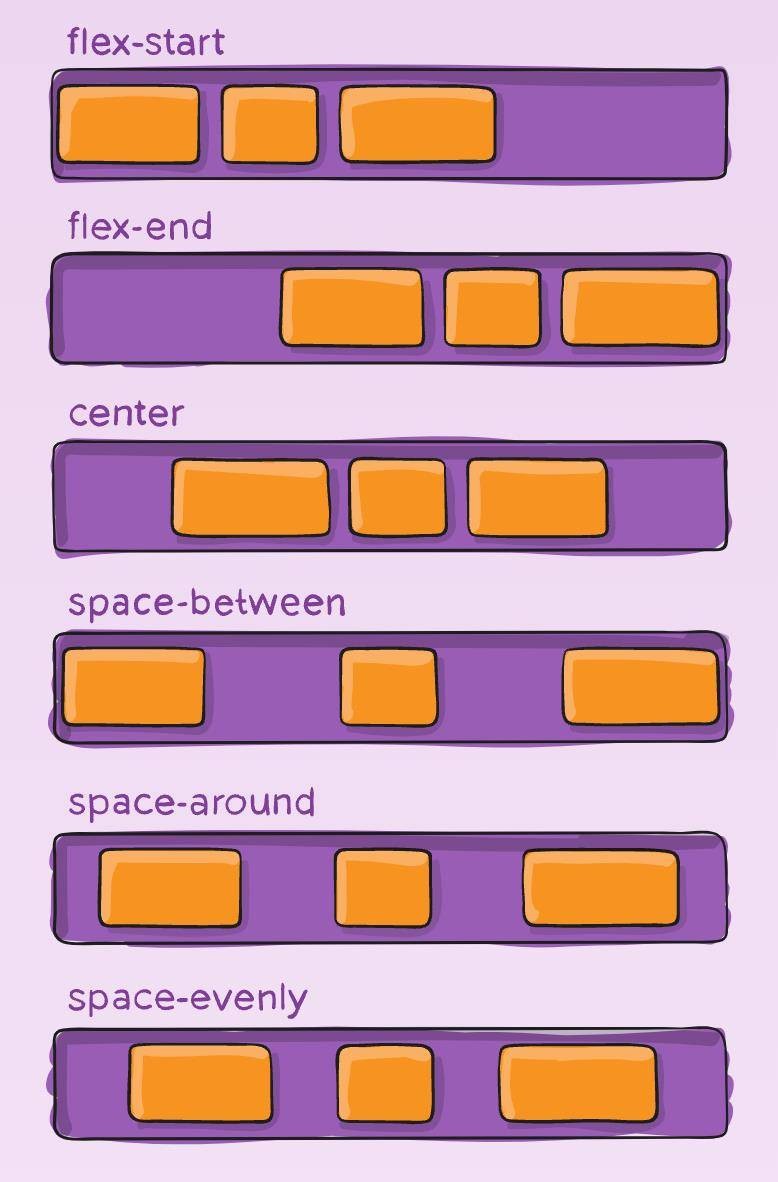 Justify-content: align items in the main axis of parent. If your flex-direction is row, then justify-content will apply on the x-axis and vice versa.