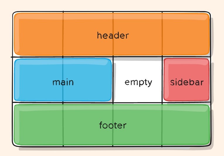 For example, this layout can be used with âgrid-template-areasâ: