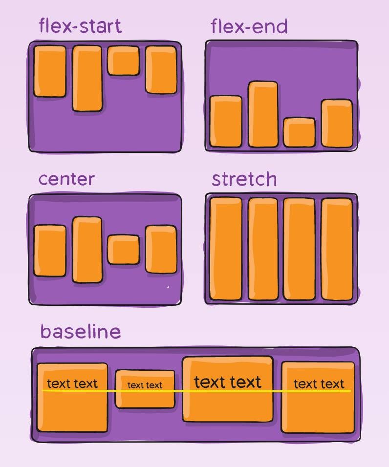 Align-items: Opposite to justify-content, it will align items in the other axis.