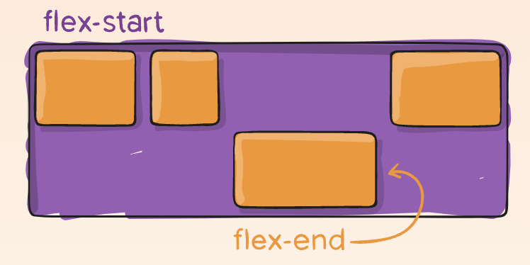 Align-self: if the parent doesn't set align-items or you want to align an item in a different position, you can use align-self to align specific item start, center, or end.