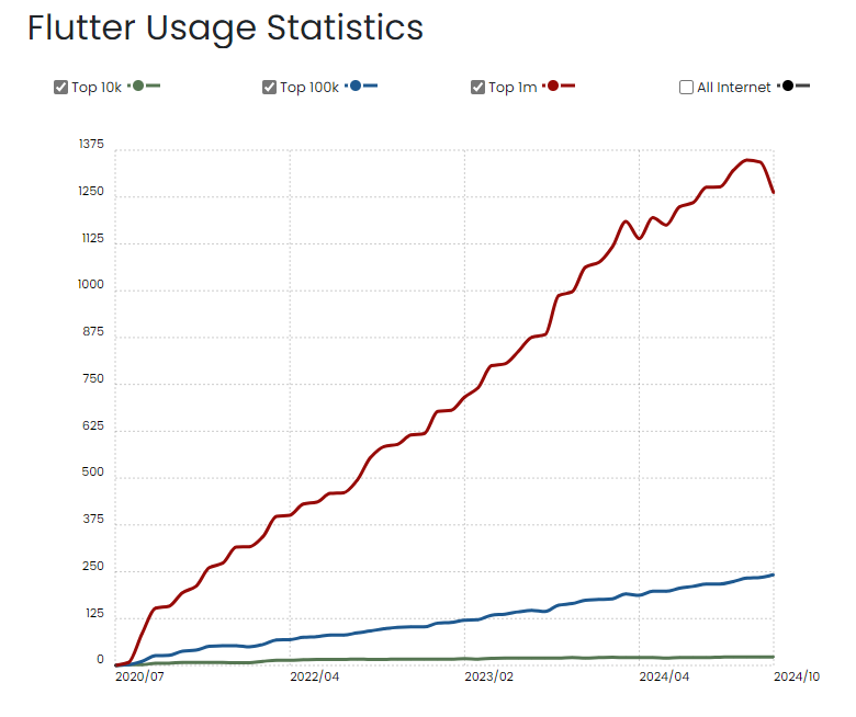 flutter usage statistics