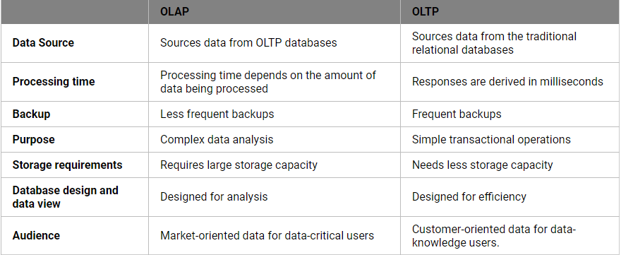 OLTP vs OLAP: What Are The Differences