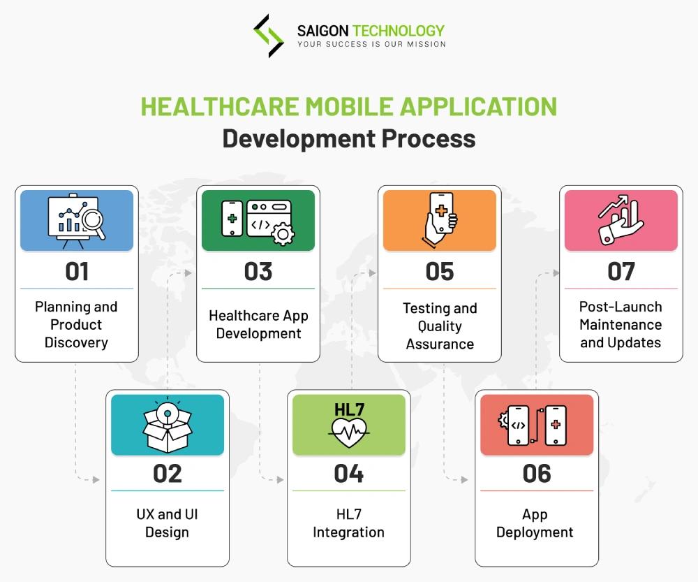 healthcare app development process