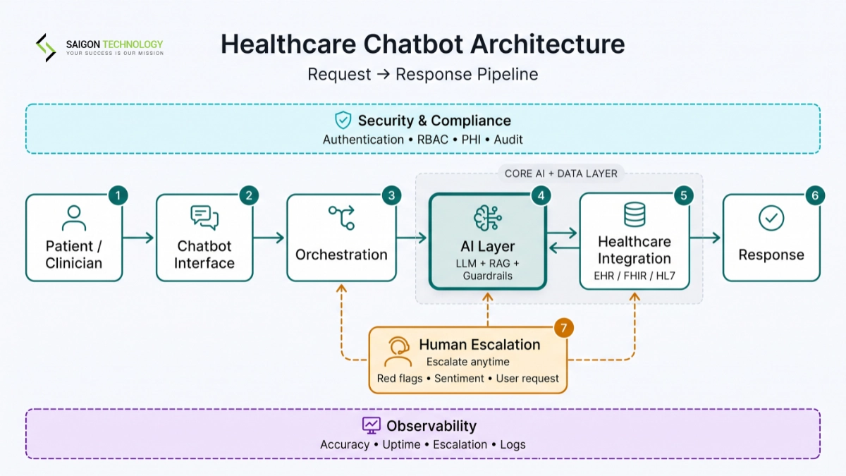 Healthcare Chatbot Architecture Healthcare Chatbot Architecture