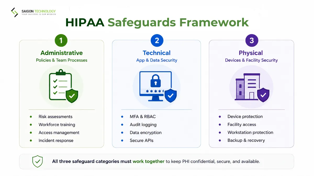 HIPAA Requirements for App Development HIPAA Requirements for App Development