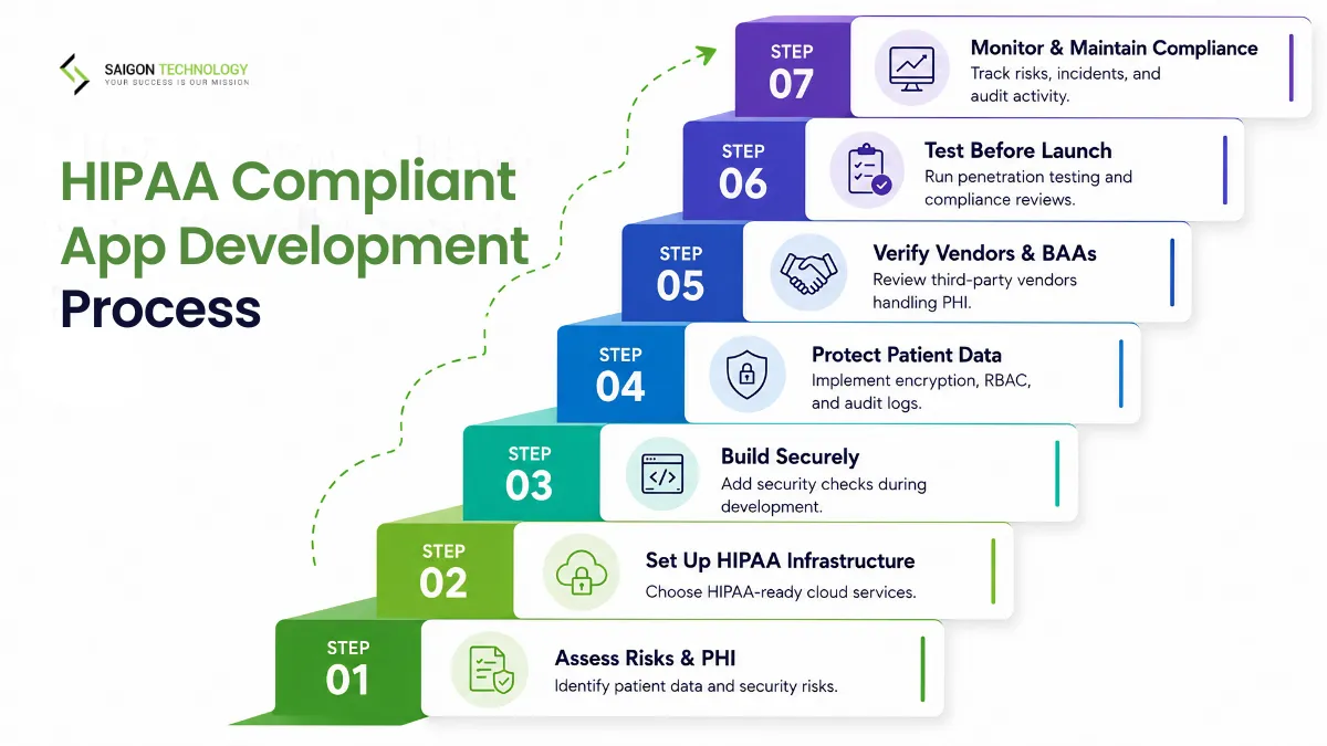 Step-by-Step HIPAA Compliant App Development Process Step-by-Step HIPAA Compliant App Development Process