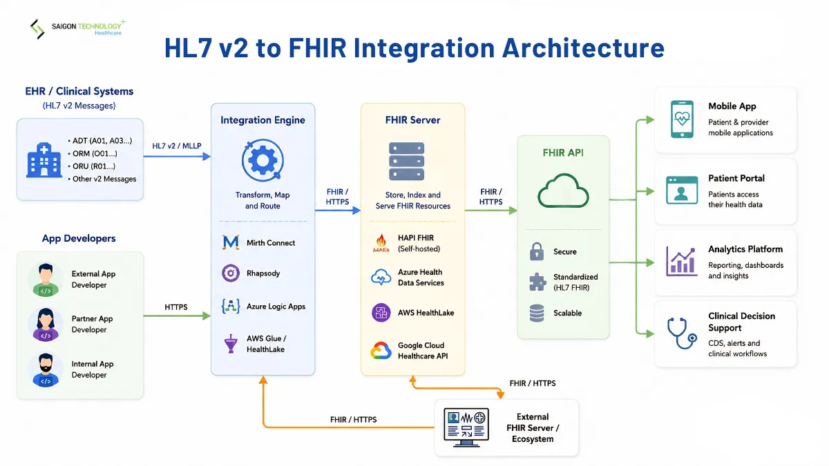 HL7 v2 to FHIR Integration Architecture HL7 v2 to FHIR Integration Architecture
