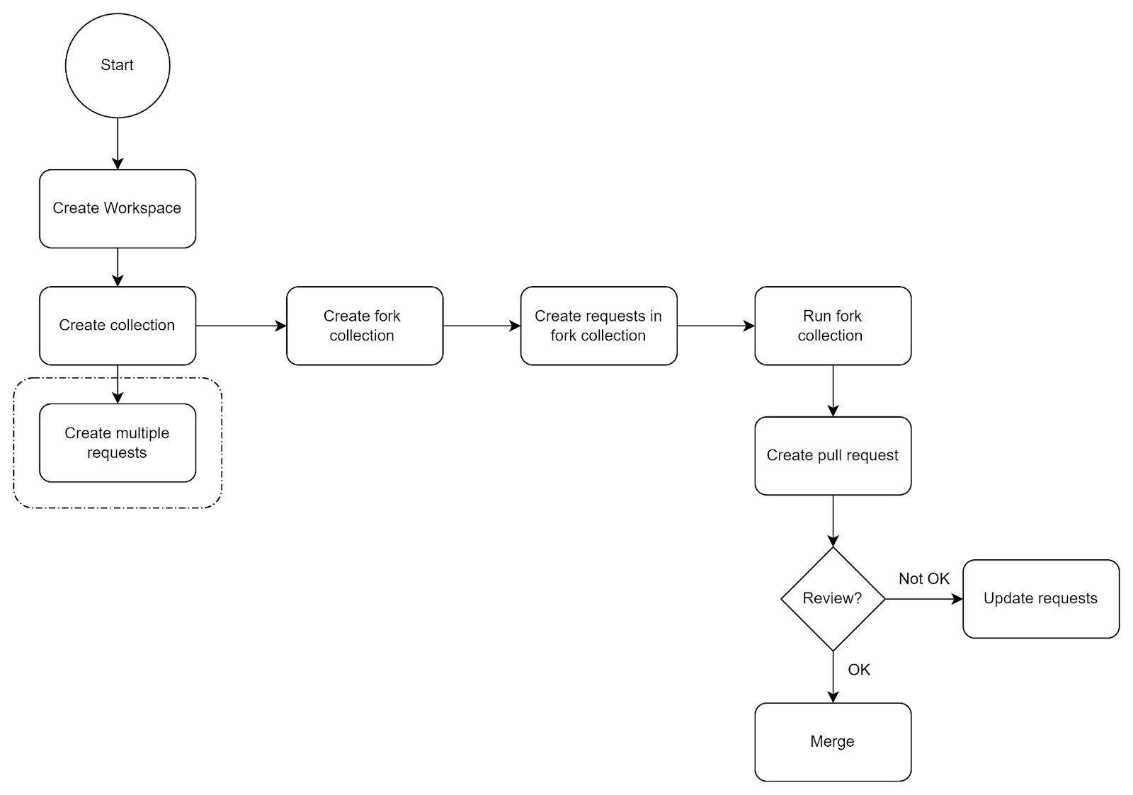 API working process on the Postman tool