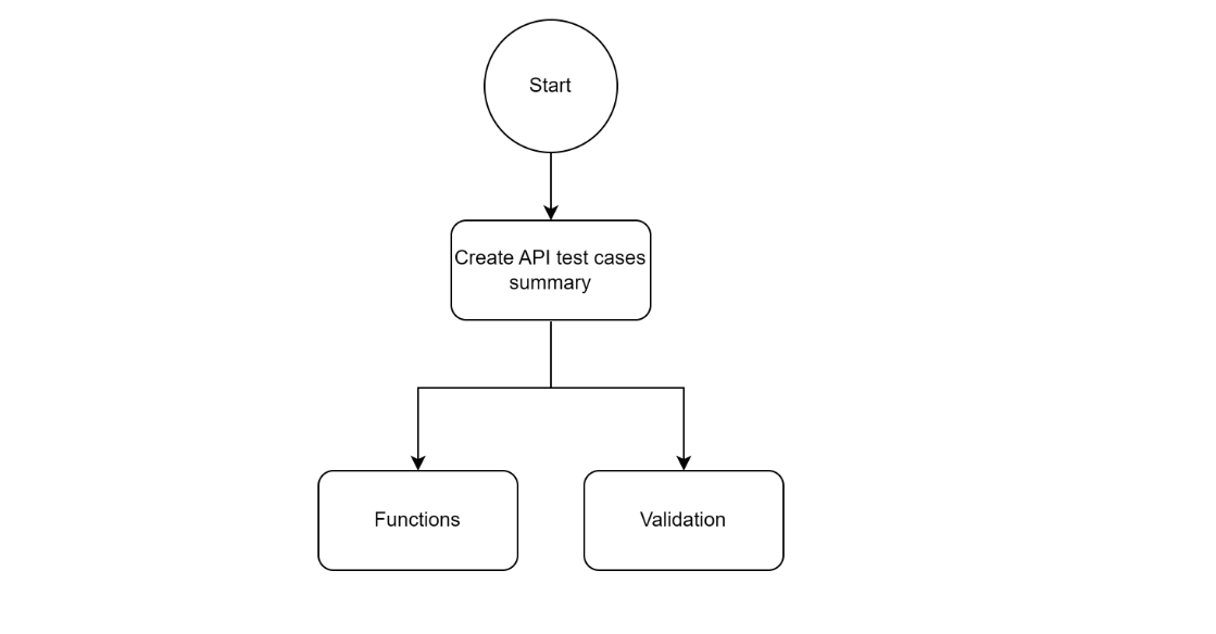 The breakdown test cases process