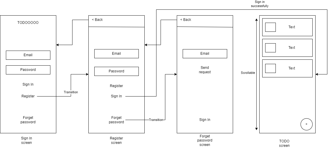 Figure 1. TODO app’s UI Mockup