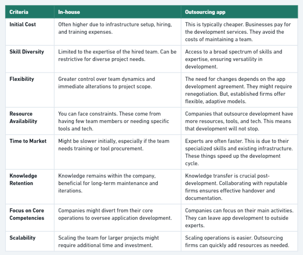 Comparing the Differences Between In-house and Outsourcing App Development