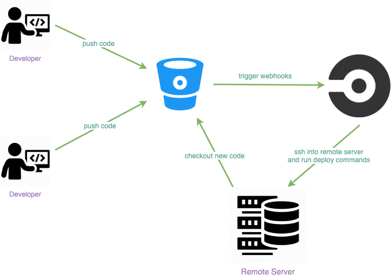 How to Setup CI/CD with CircleCI and Deploy Your NodeJS Project to a Remote Server