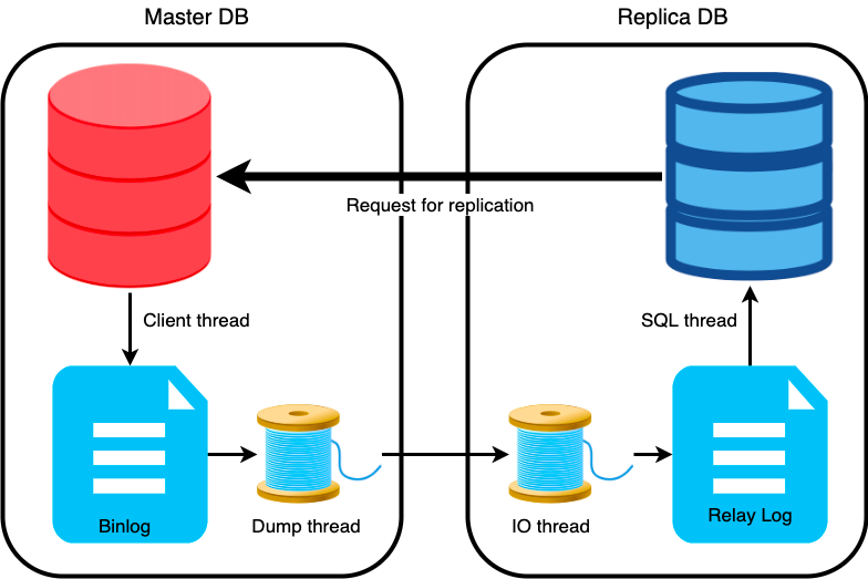 Asynchronous Replication