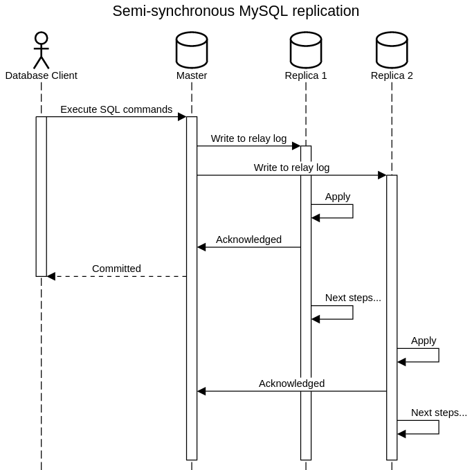 Semi-synchronous Replication