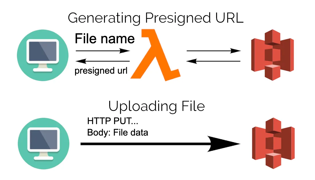 Generating presigned url