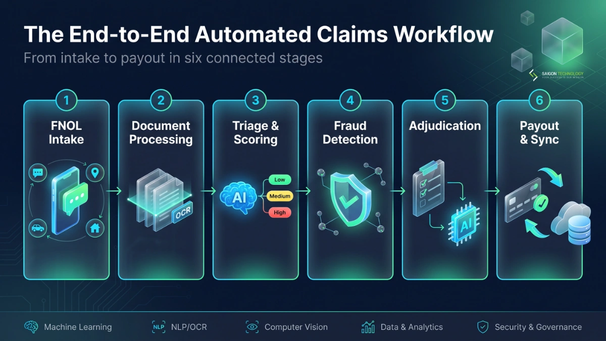 The End-to-End Automated Claims Workflow The End-to-End Automated Claims Workflow