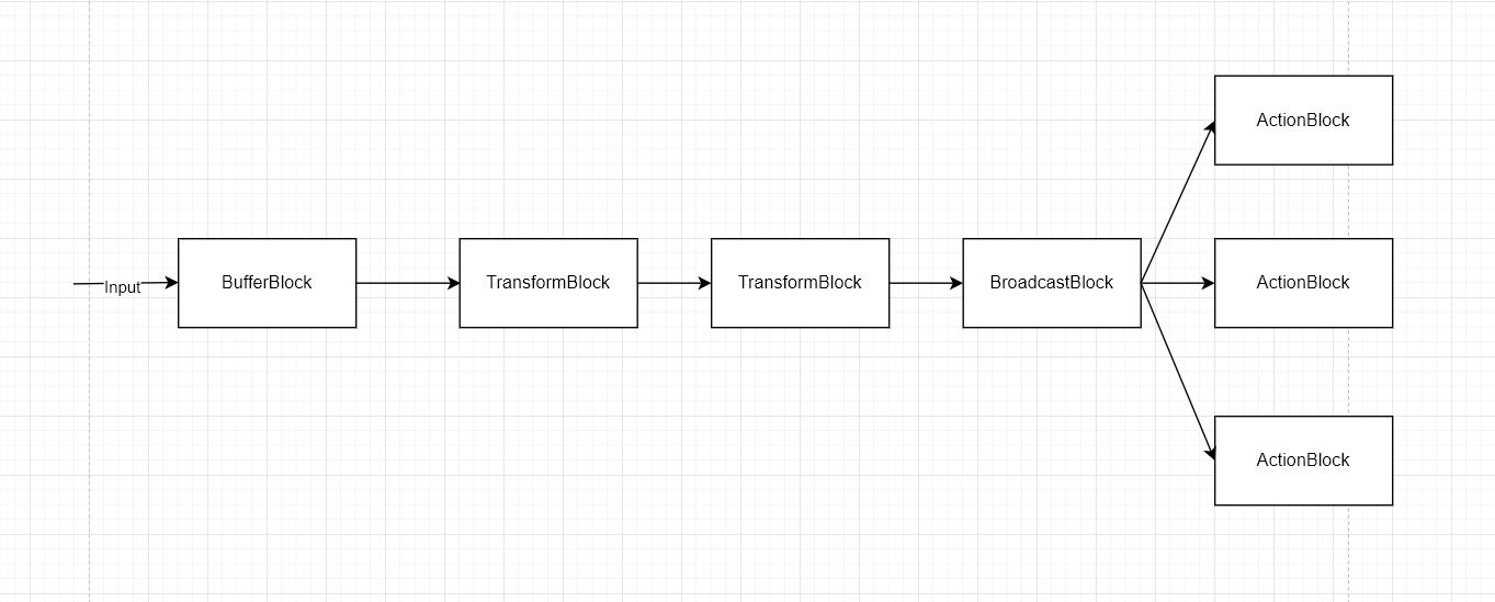 Figure 1: Example diagram of a TPL Dataflow workflow