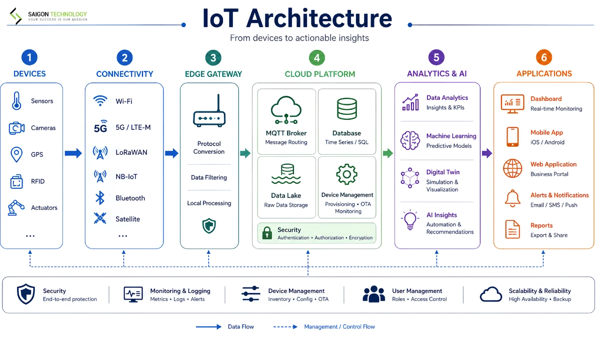 How does the IoT stack work? How does the IoT stack work?