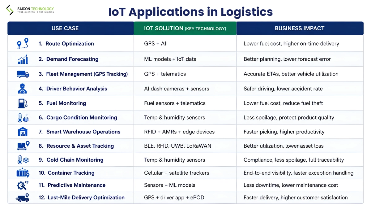 12 Real-World IoT Use Cases Across the Logistics Lifecycle 12 Real-World IoT Use Cases Across the Logistics Lifecycle