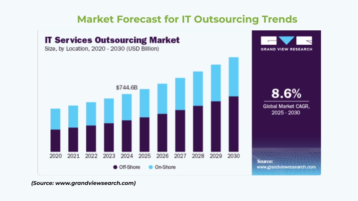 What Does the Market Forecast Say about IT Outsourcing? - it outsourcing trends 