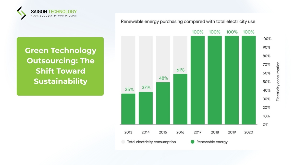Green Technology Outsourcing: The Shift Toward Sustainability - it outsourcing trends 