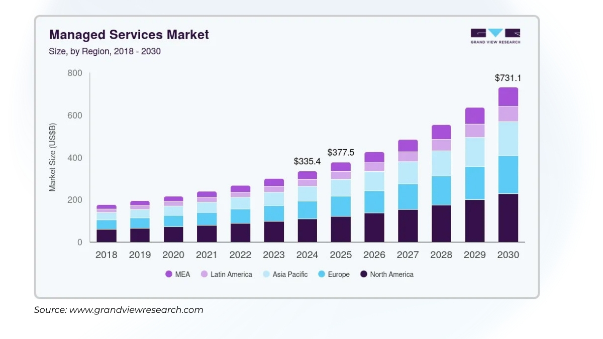 Riding the Wave of Managed Services - it outsourcing trends 