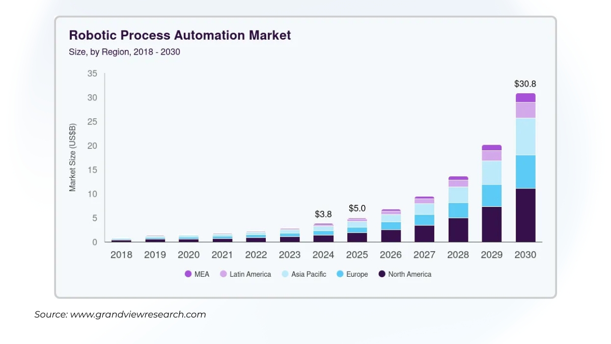 Automating Workflows with Robotic Process Automation (RPA) - it outsourcing trends 