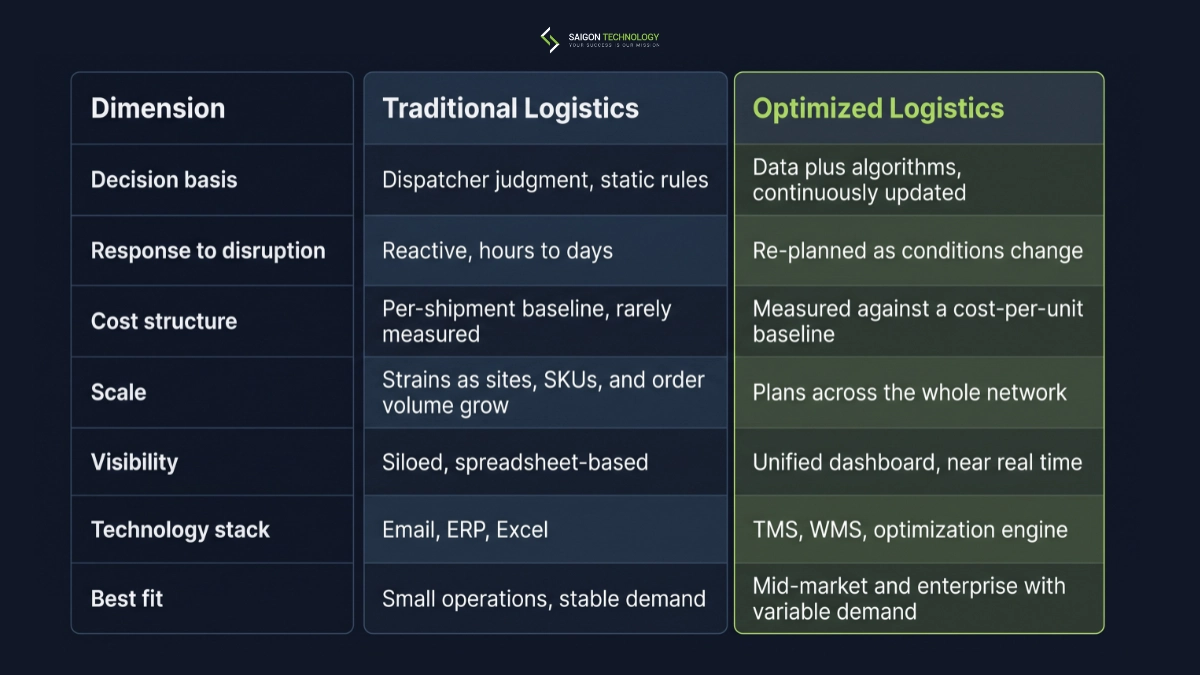 Traditional Logistics vs. Optimized Logistics Traditional Logistics vs. Optimized Logistics