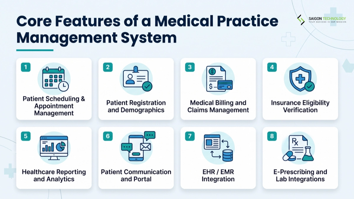 Core Features of a Medical Practice Management System Core features of medical practice management software: scheduling, registration, billing, eligibility, reporting, portal, EHR integration, and e-prescribing