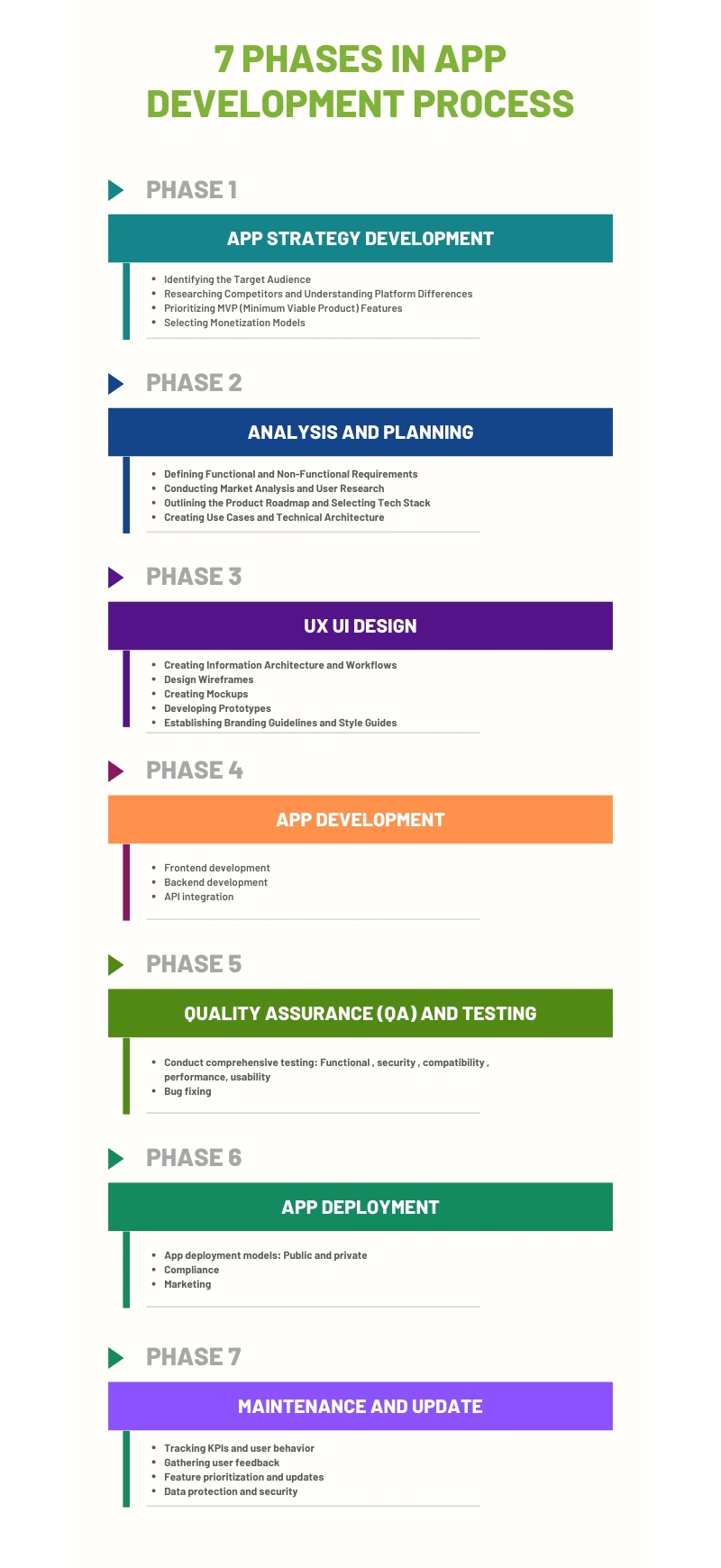 mobile app development process inforgraphic