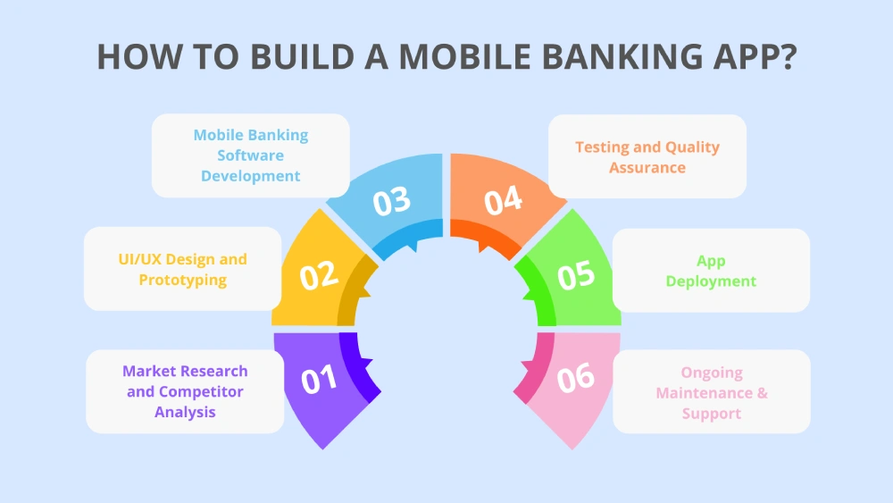 mobile banking app development process