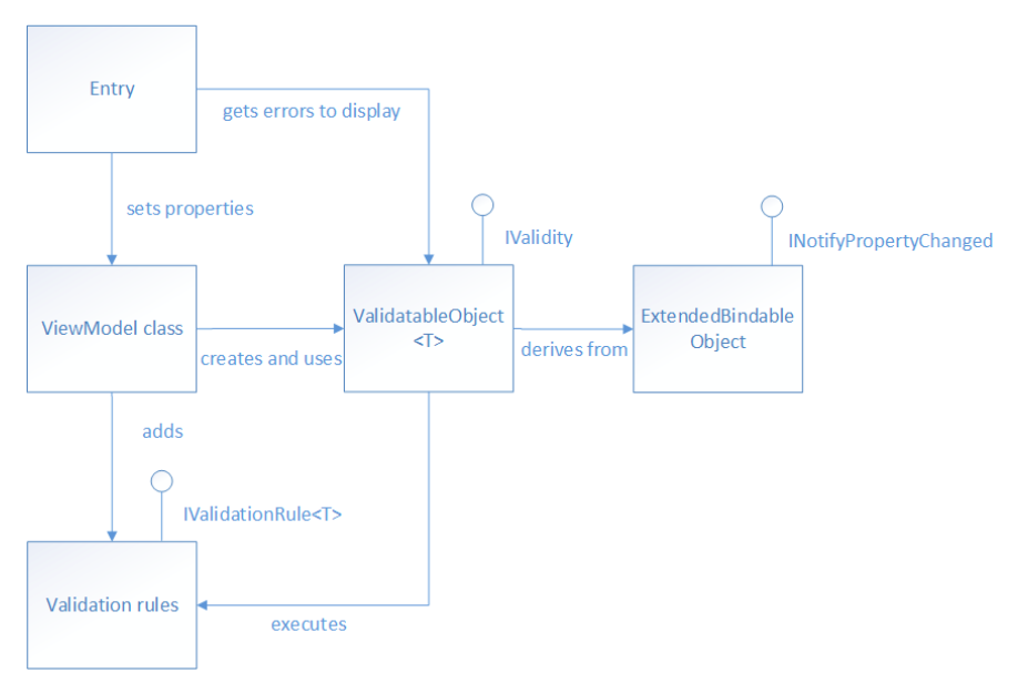 Validation - Deep Dive on MAUI Application