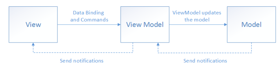 Model-View-ViewModel pattern (MVVM)