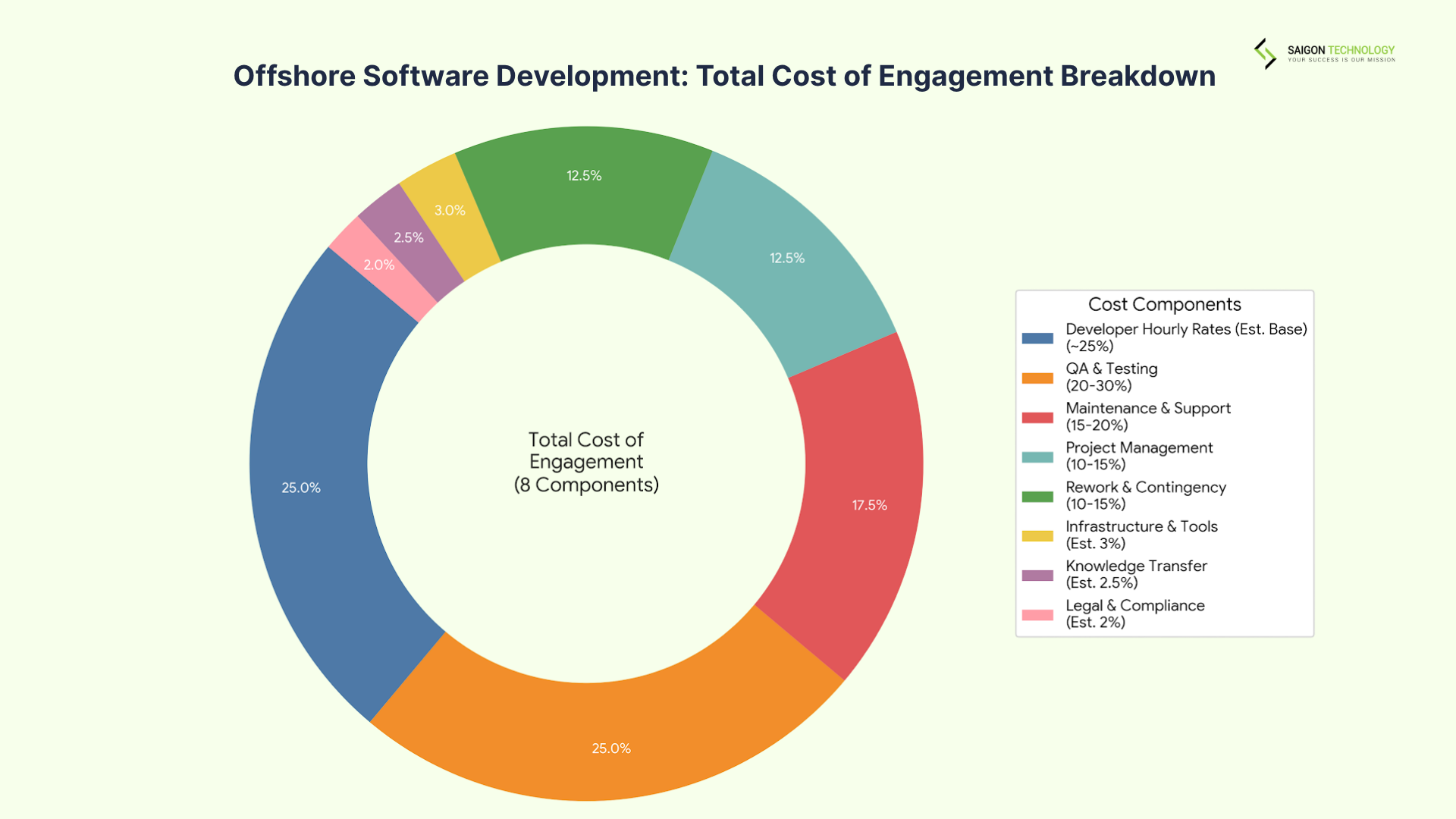 What Offshore Software Development Actually Costs What Offshore Software Development Actually Costs