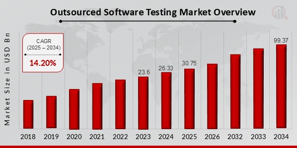 outsourced software testing market overview