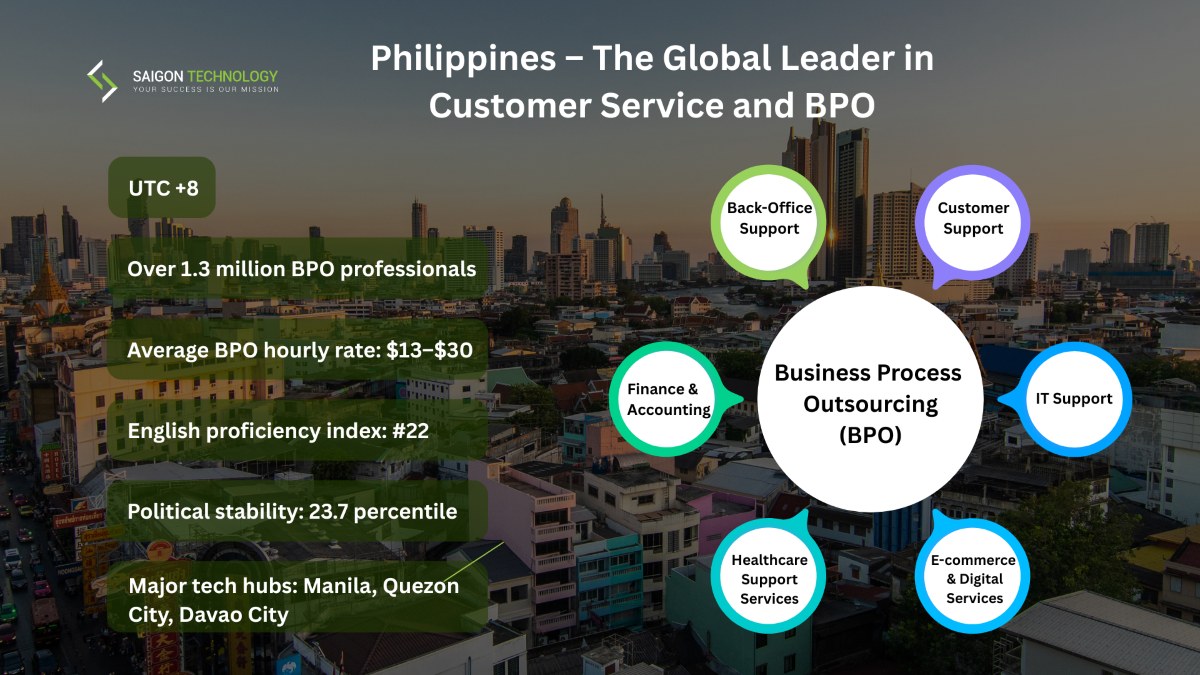 Philippines – The Global Leader in Customer Service and BPO - Outsourcing countries