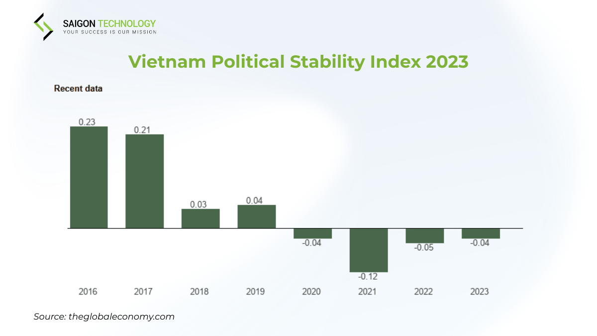 Vietnam provides a stable political environment