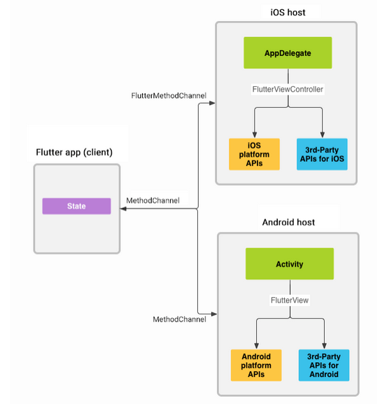 Platform channel