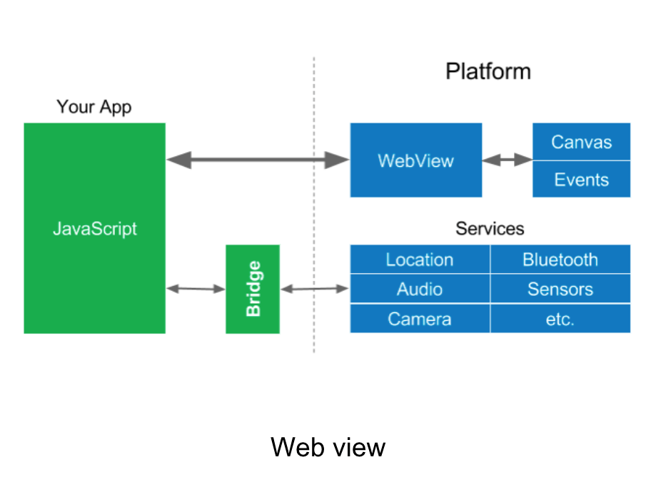 Flutter vs React Native vs Xamarin