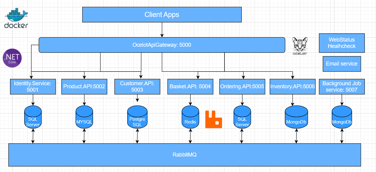 Build Customer Service (.NET, Minimal API, and PostgreSQL)