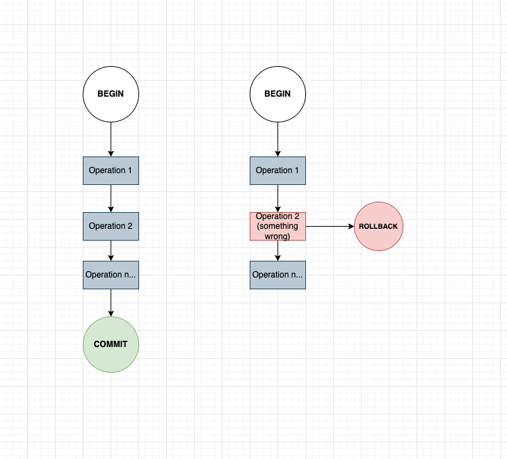 Transaction basic and ACID properties