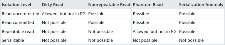 Isolation levels