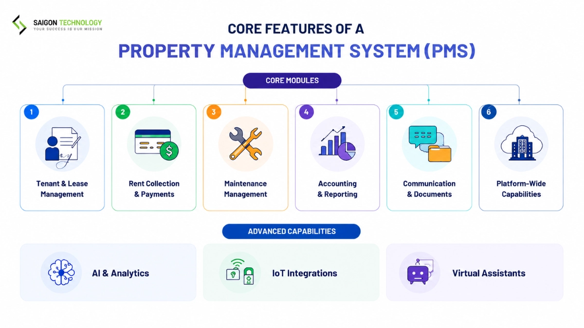 Core Features of a Property Management System Core Features of a Property Management System