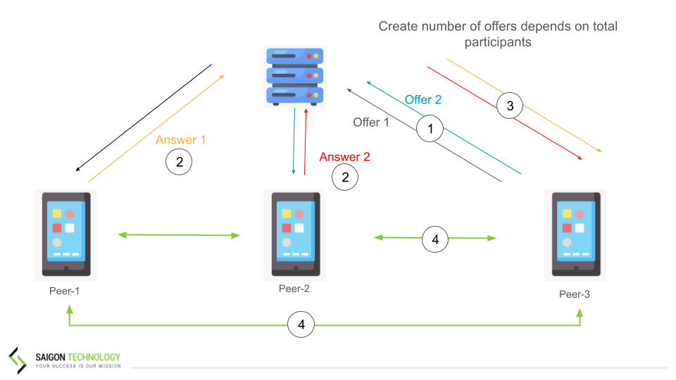 Visualize making multiple P2P connections