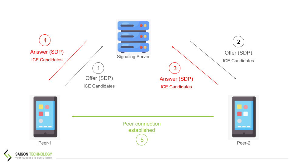 Visualize making one P2P connection