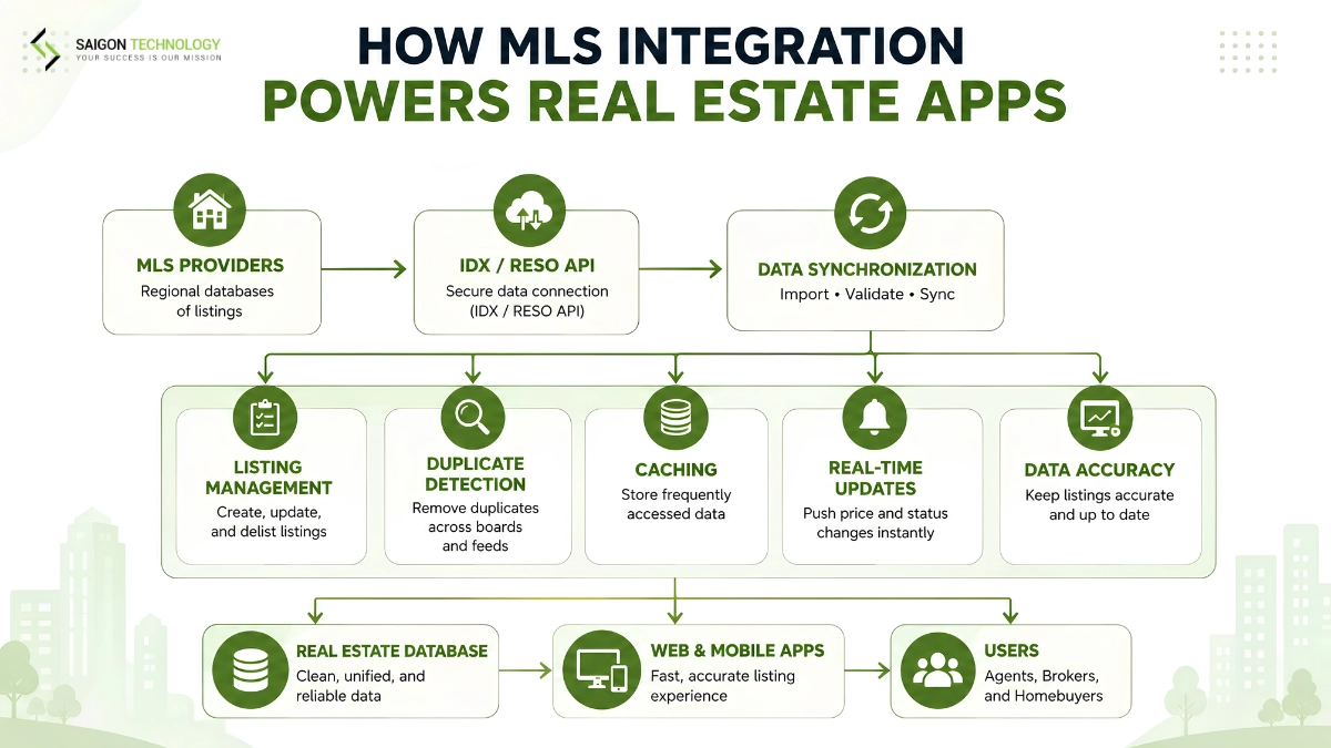 MLS Integration for Real Estate Apps MLS Integration for Real Estate Apps