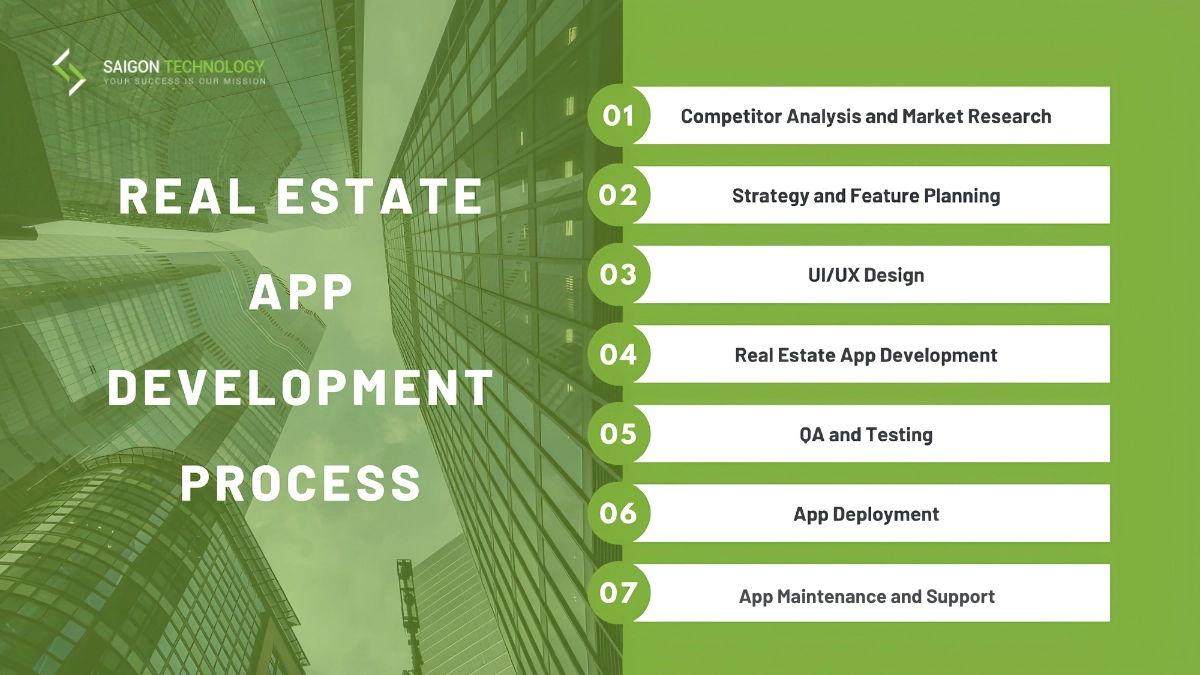 How to Build a Real Estate App: A 7-Step Process? real estate app development process